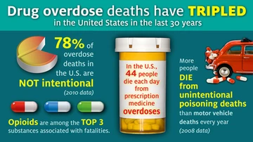 Infographic showing that drug overdose deaths in the U.S. have tripled in the last 30 years. It states that 78% of overdose deaths are not intentional, 44 people die each day from prescription medicine overdoses, and more people die from unintentional poisoning than motor vehicle crashes. Opioids are among the top three substances linked to fatalities.