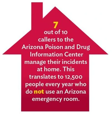 Graphic shaped like a house with text stating that 7 out of 10 callers to the Arizona Poison and Drug Information Center manage their incidents at home, preventing 12,500 emergency room visits each year.